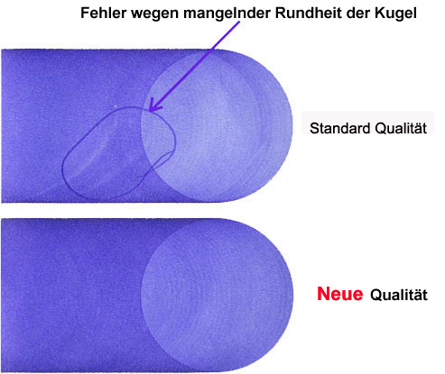 Schreibvergleich